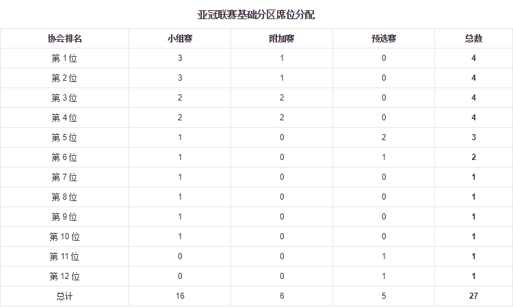 亚冠的参赛资格是什么，2021亚冠的参赛球队有哪些