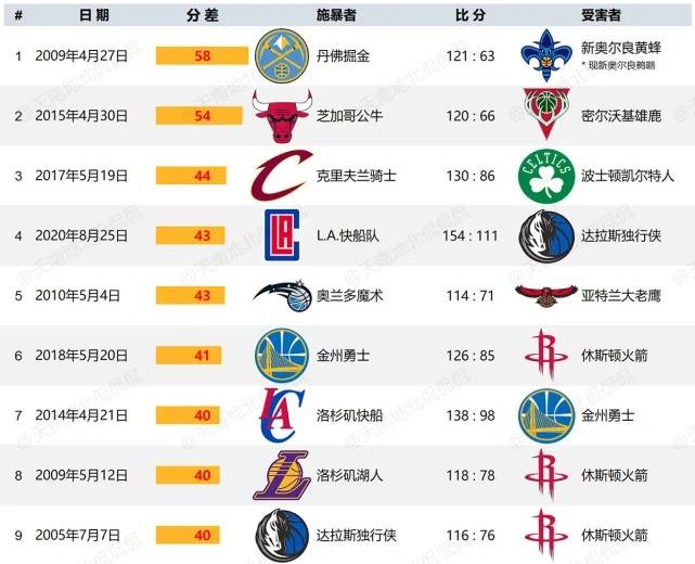 NBA季后賽最大分差是多少 NBA季后賽最大分差記錄