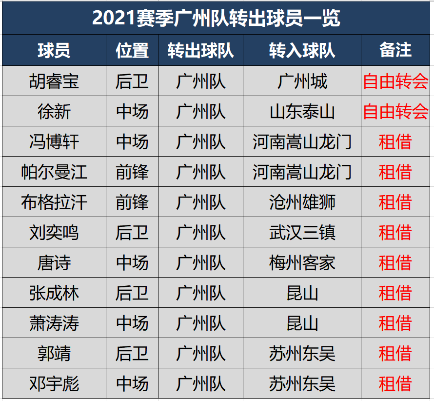 2021<a href='https://www.dora-dosun.com/news/tag/1096772.html' style='color: blue;'>中超广州</a>队球员名单大全