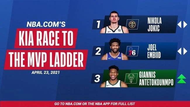 NBA最新MVP排名榜，庫(kù)里從第九位一躍升至第五