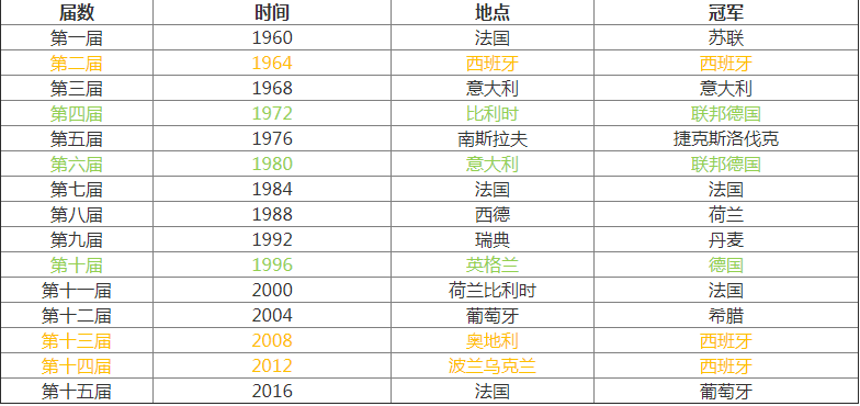 歐洲杯歷屆冠軍表