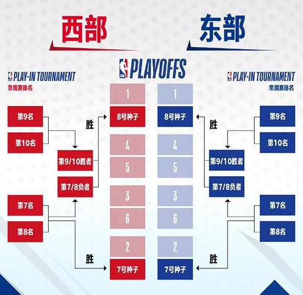 NBA附加賽的開賽時(shí)間，NBA附加賽的規(guī)則