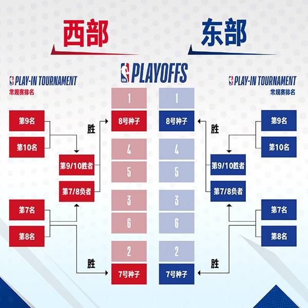 NBA季后赛规则打几场