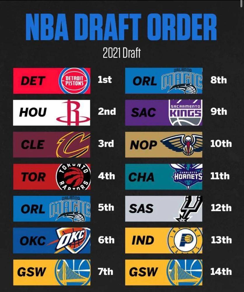 nba今年状元签,nba今年状元签在哪个队？