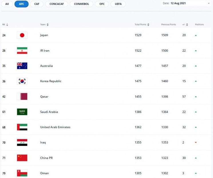 FIFA最新一期排名