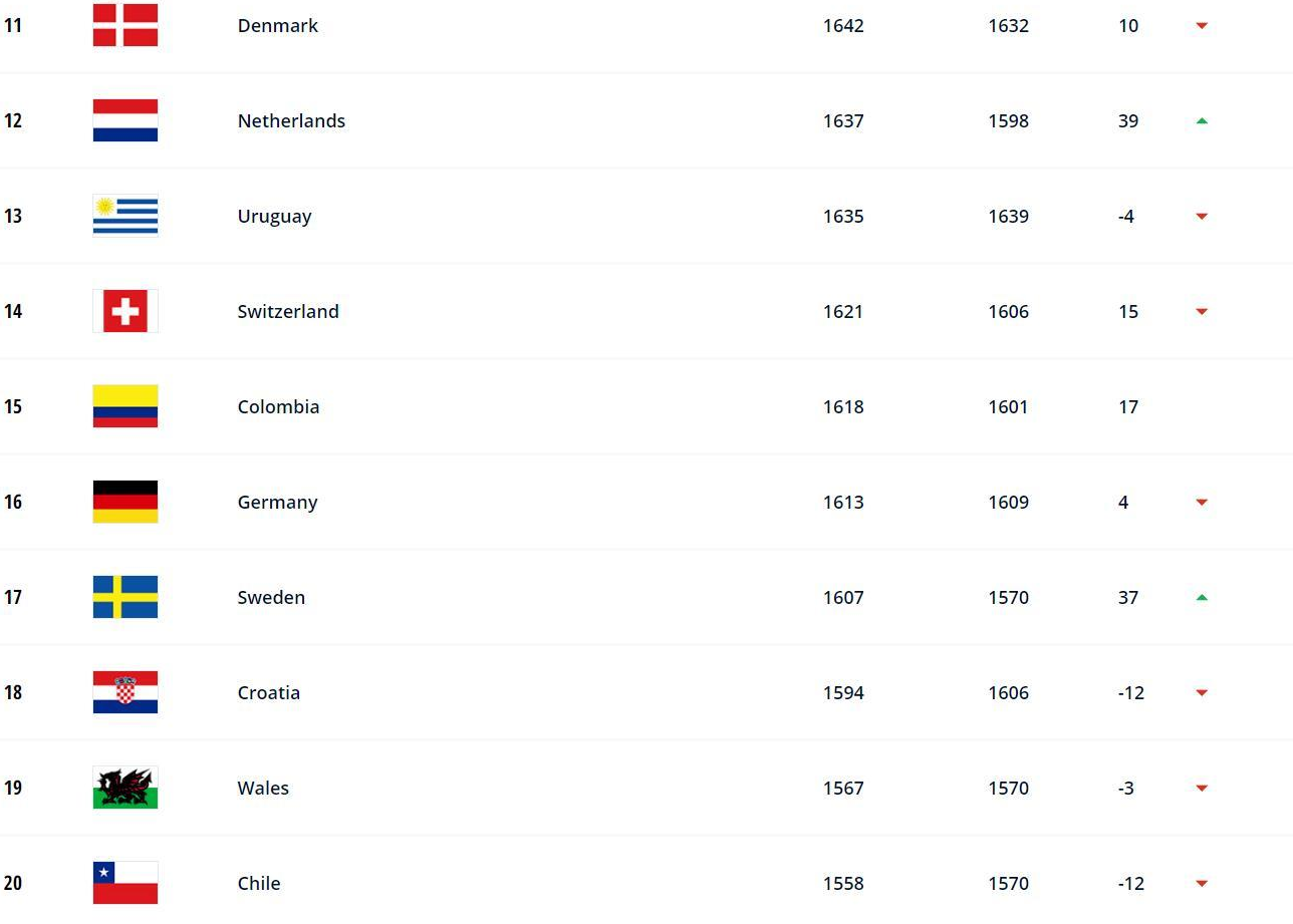 FIFA最新一期排名