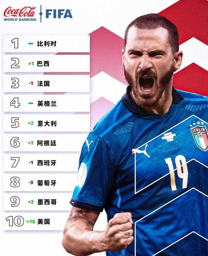 FIFA最新一期排名：比利时依旧世界第一，中国队上升到71名