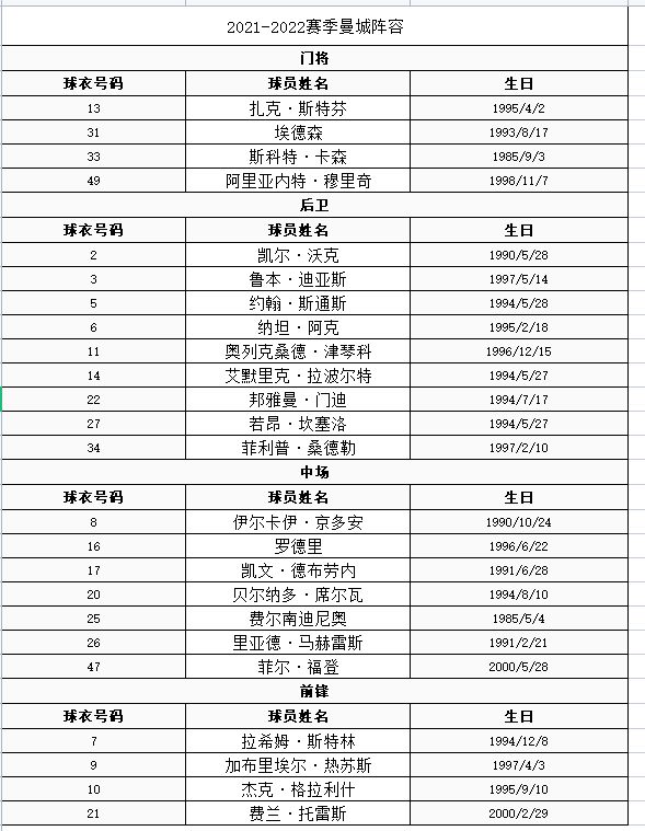 2022英超曼城新赛季球员大名单