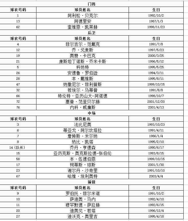 2022赛季利物浦球队阵容