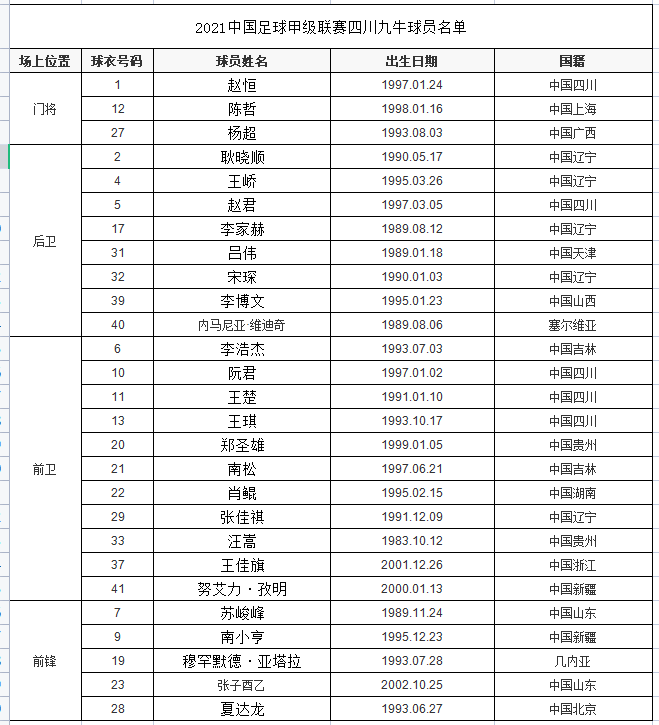 2021四川九牛新赛季球员大名单