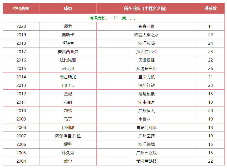  盘点中甲历届最佳射手