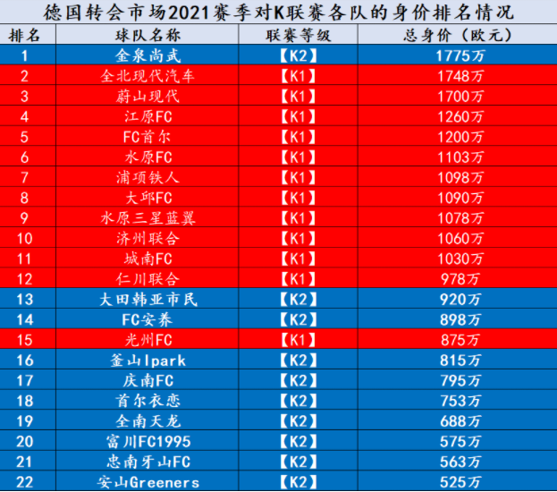 2021賽季K聯(lián)賽各隊的身價排名