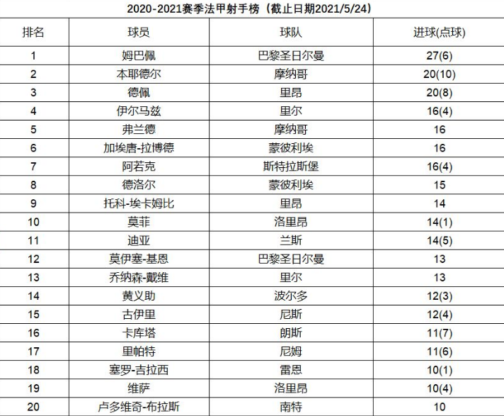 <a href='https://www.guolingyin168.com/news/tag/1072391.html' style='color: blue;'>法甲球队</a>射手榜排名，2020-2021赛季法甲球队最新射手榜排名