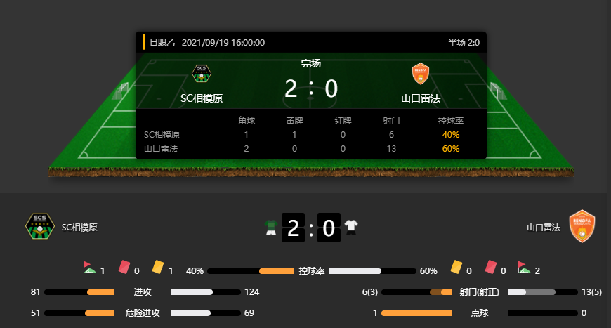 J2联赛战报：大爆冷门！SC相模原2-0击败山口雷法