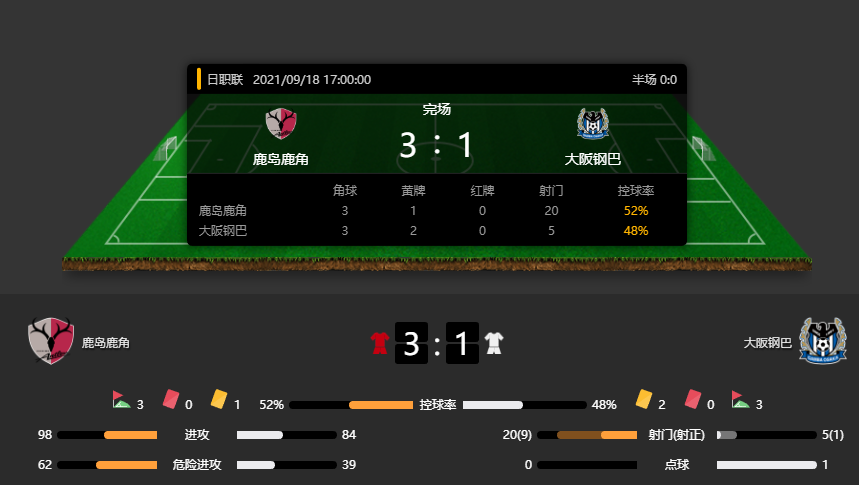 日职联回顾：鹿岛鹿角3-1力克大阪钢巴，鹿岛离前三名只差3分