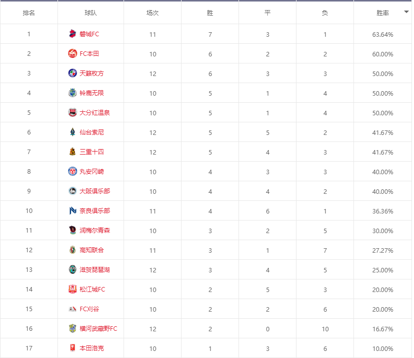 2021賽季日足聯(lián)客場(chǎng)作戰(zhàn)球隊(duì)排行榜