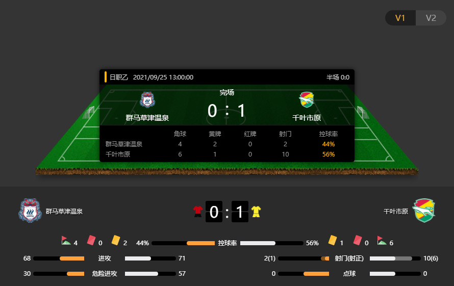 J1赛果：群马草津温泉0-1千叶市原，市原千钧一发打破僵局