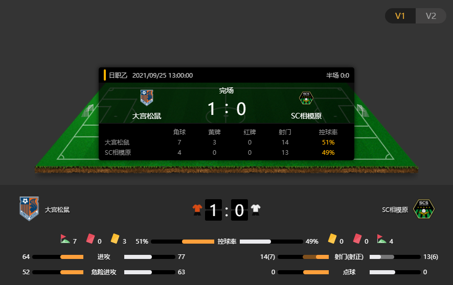 日职联战报：大宫松鼠1-0SC相模原，松鼠成功捍卫主场地位