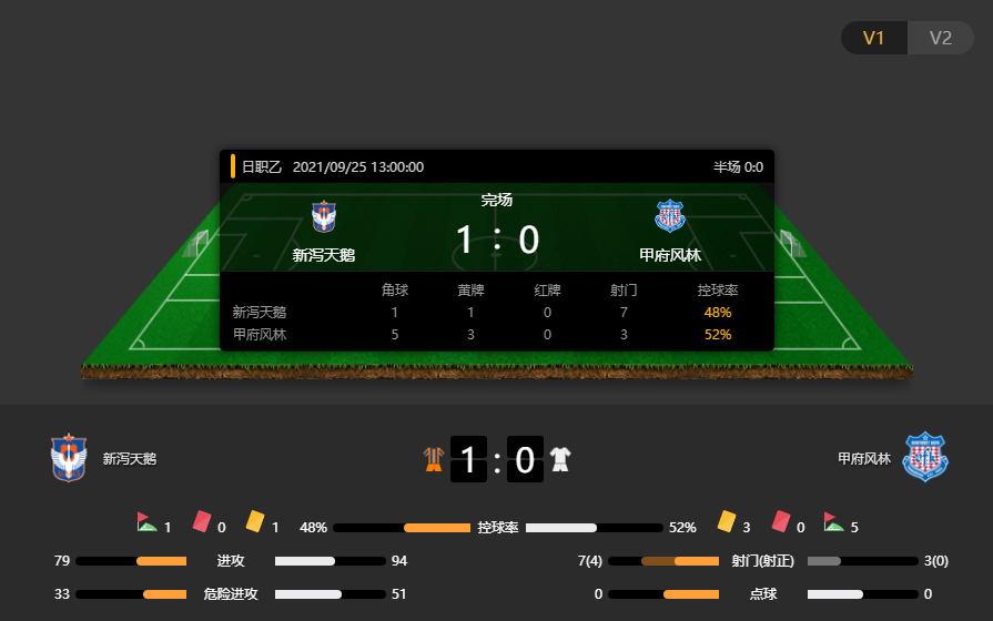 J1联赛回顾：新泻天鹅1-0甲府风林，甲府风林无缘四连胜