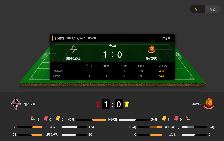 J3联赛赛果：强强对决，熊本深红1-0福岛联