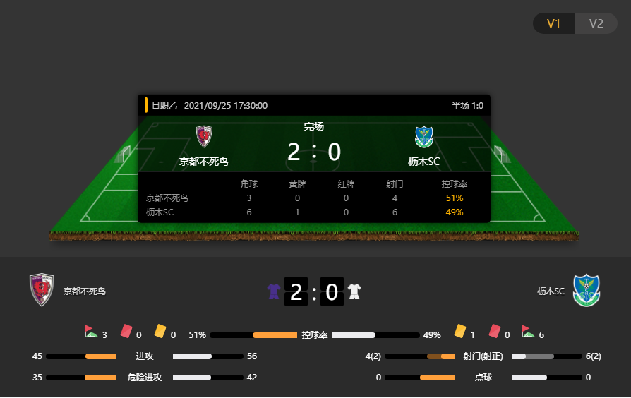 日职乙赛果：京都不死鸟2-0枥木SC，京都不死鸟实力稳定发挥