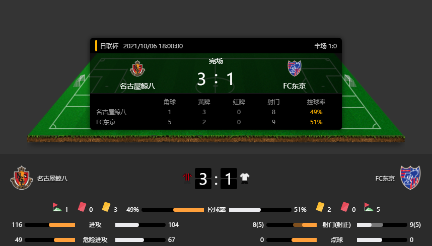 日联杯战报：名古屋鲸八3-1击败FC东京，取得晋级的先机