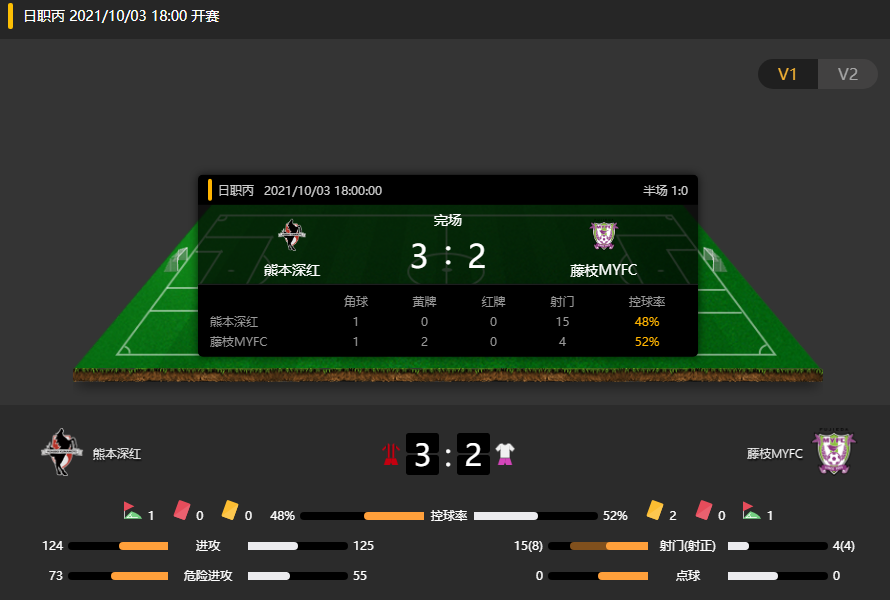 日职丙战报：熊本深红3-2藤枝MYFC，藤枝MYFC无力追分