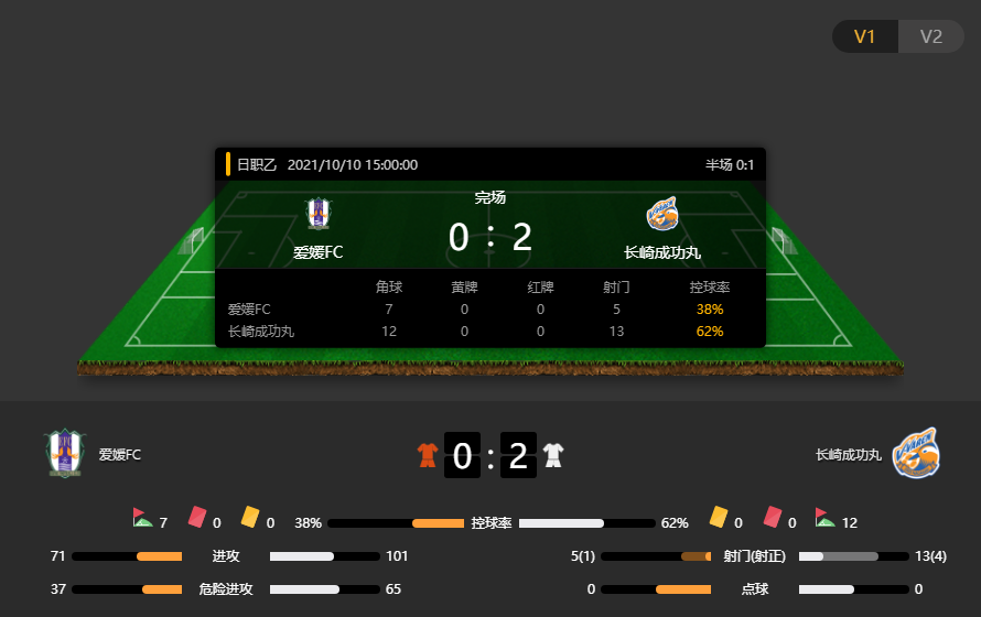 日职乙战报：爱媛FC0-2长崎成功丸，爱媛本场被客队零封