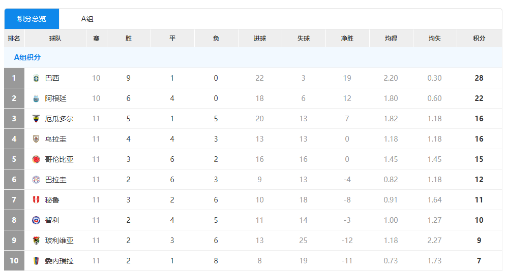 2022卡塔爾世界杯南美預(yù)選最新積分榜