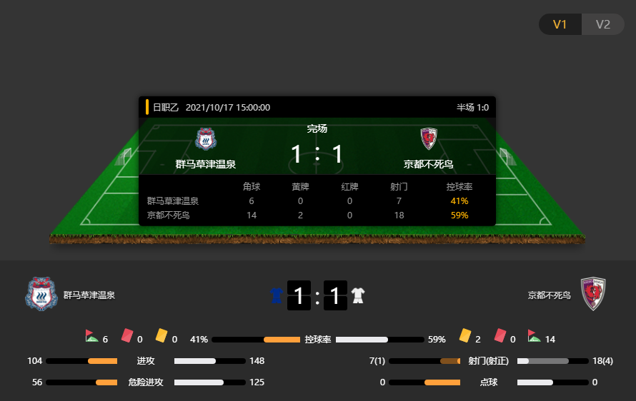 J2战报：群马草津温泉1-1京都不死鸟，温泉后防给力逼平对手