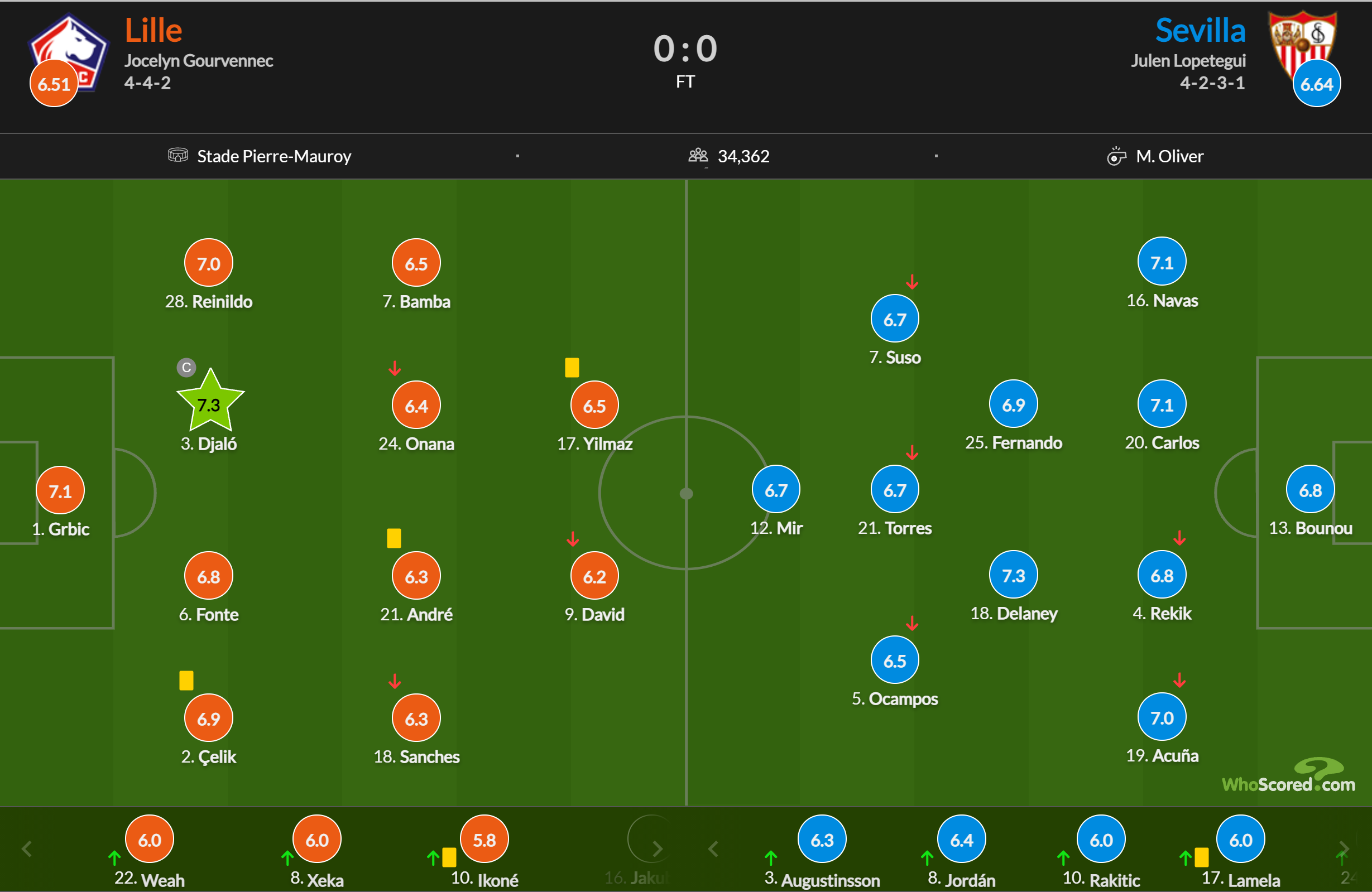 歐冠戰(zhàn)報(bào)：里爾0-0塞維利亞，雙方一勝難求