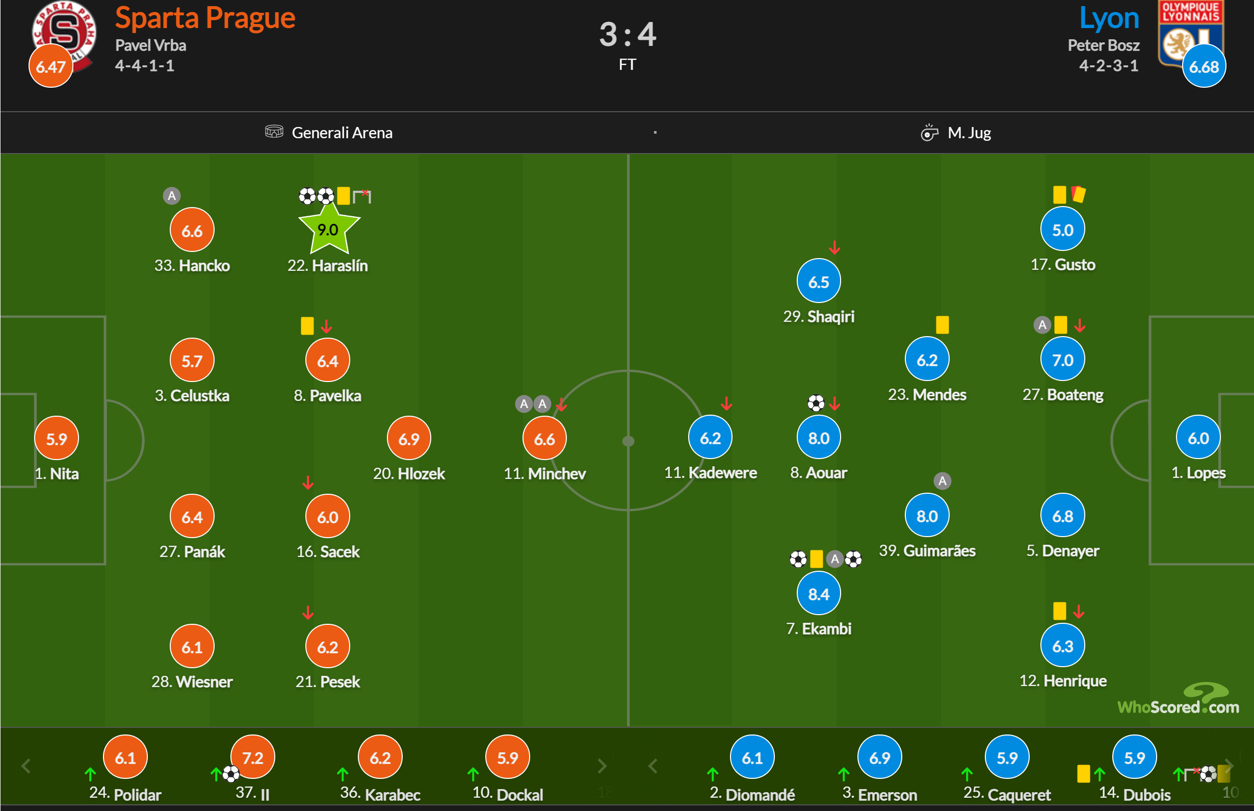 欧联杯战报：里昂4-3逆转战胜布拉格斯巴达