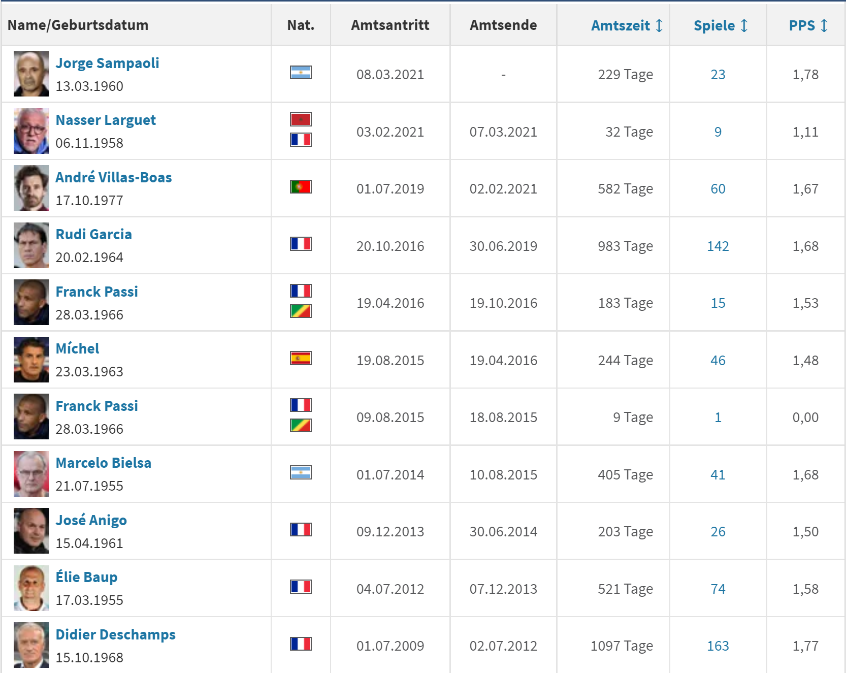 马赛近10年任命过多少任主教练