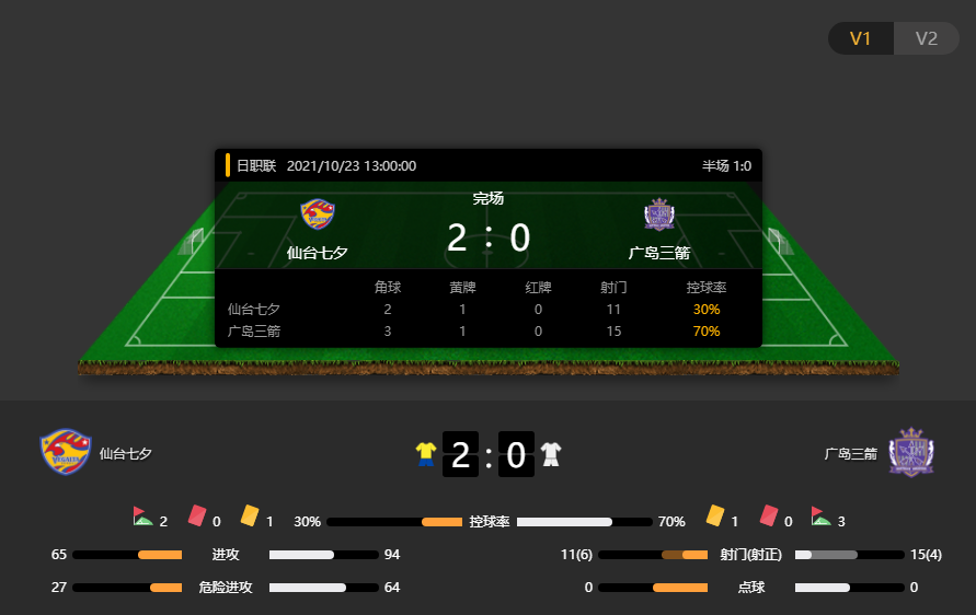 J1联赛回顾：仙台七夕2-0广岛三箭，仙台七夕大爆冷门