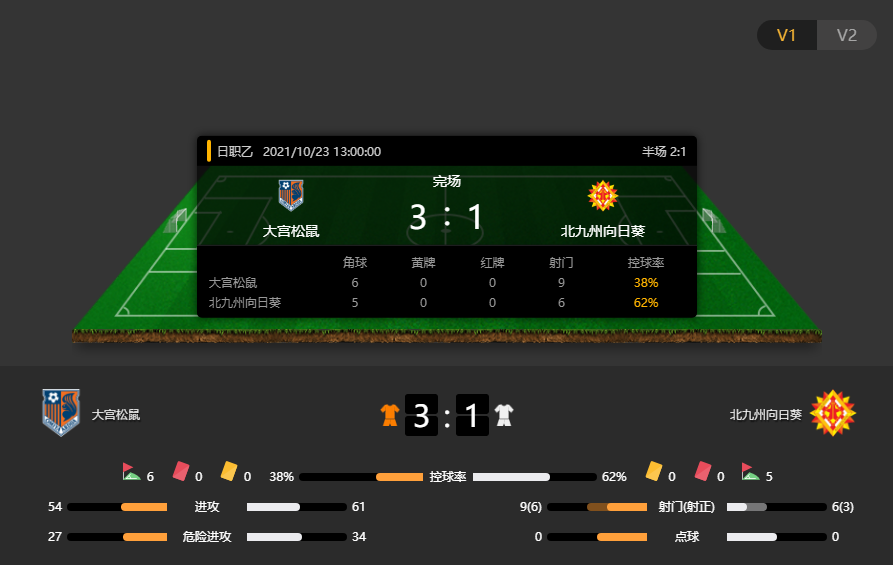 J2联赛战报：大宫松鼠3-1北九州向日葵，大宫松鼠主场完胜