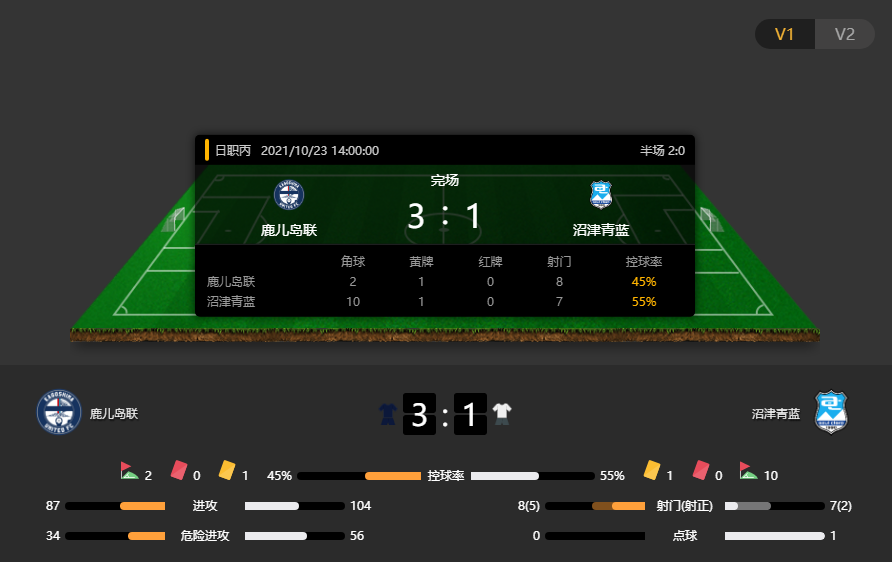 J3赛果：鹿儿岛联3-1沼津青蓝，鹿儿岛联主场战斗值不低