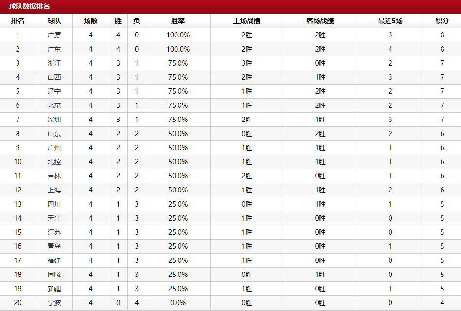 新赛季CBA常规赛第四轮最新球队数据排名情况一览