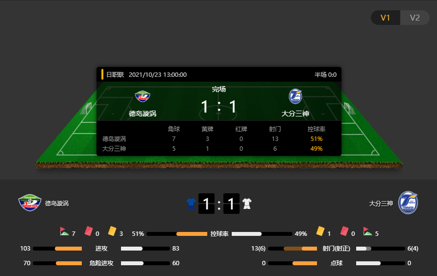 日职联赛果：德岛漩涡1-1大分三神，下游球队皆为脱离降级而战