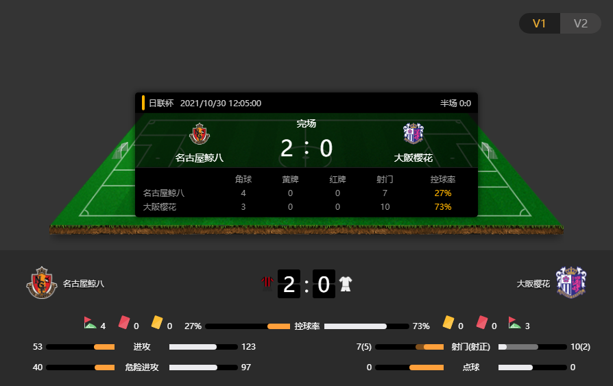 日联杯赛果：名古屋鲸八2-1战胜大阪樱花，零封对手夺得冠军