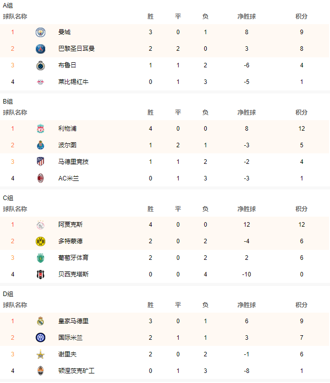 2021-2022欧冠小组赛最新积分排行榜和射手榜