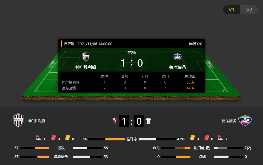 J1赛果：神户胜利船1-0德岛漩涡，神户胜利船小胜赛季升班马