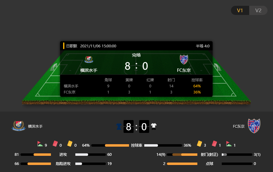 J1赛果：横滨水手8-0FC东京，本赛季最大分差比赛诞生