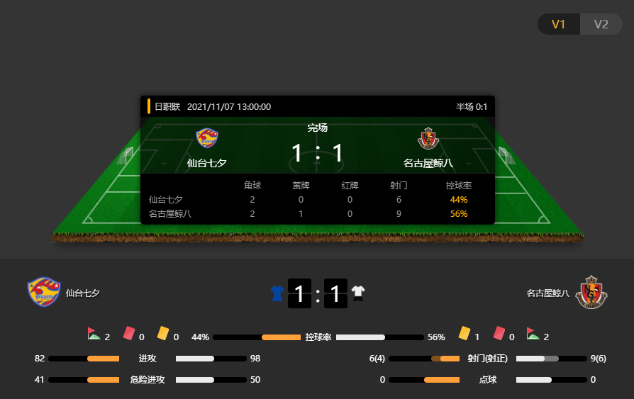 日职联回顾：仙台七夕1-1名古屋鲸八，双方上下半场各入一球