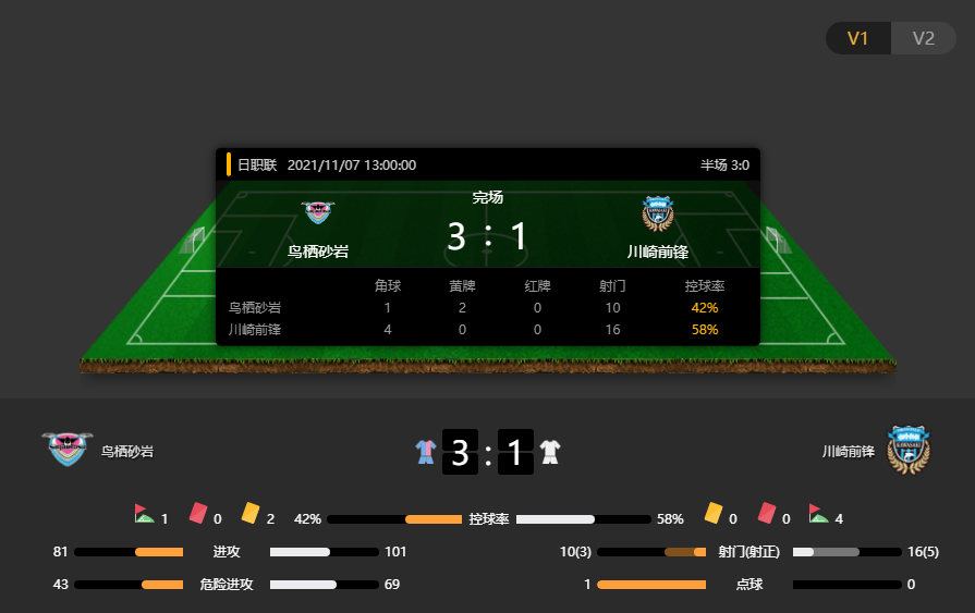 J1赛果：鸟栖砂岩3-1川崎前锋，川崎前锋本赛季的第二次战败