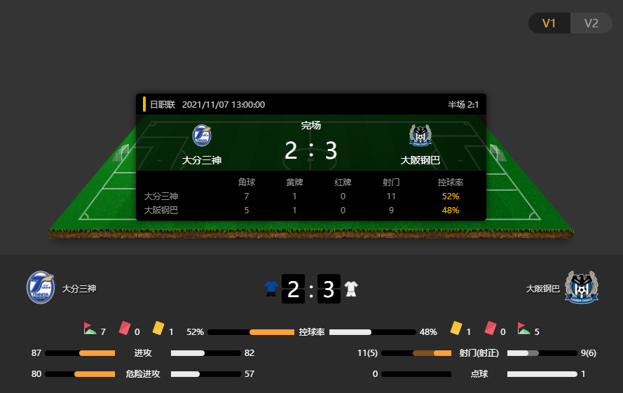 J1战报：大分三神2-3大阪钢巴，大阪钢巴后期点球绝杀对手