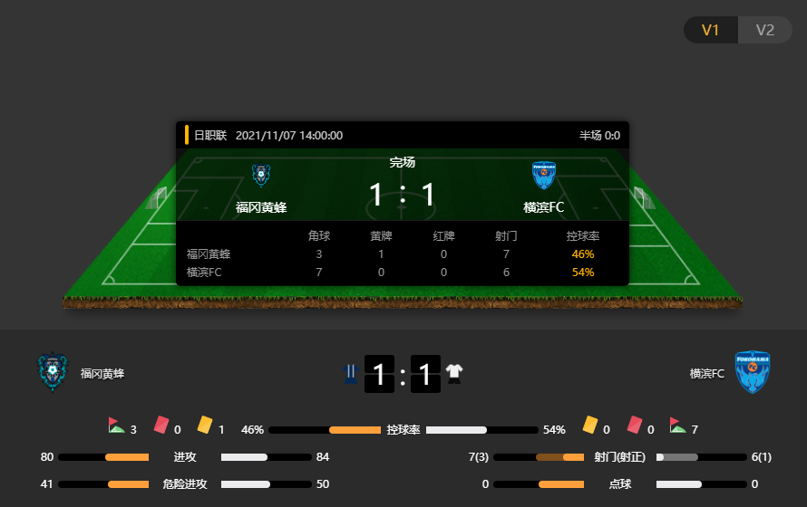 日职联战报：福冈黄蜂1-1横滨FC，福冈黄蜂最后关头破门追平