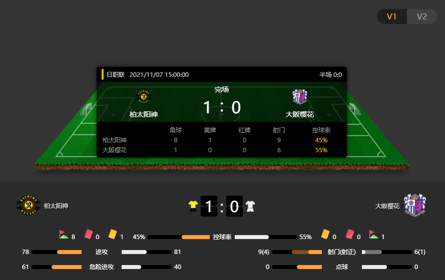 J1联赛赛果：柏太阳神1-0大阪樱花，柏太阳神主场小胜樱花