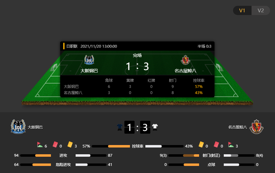 J1战报：大阪钢巴1-3名古屋鲸八，大阪钢巴主场失利