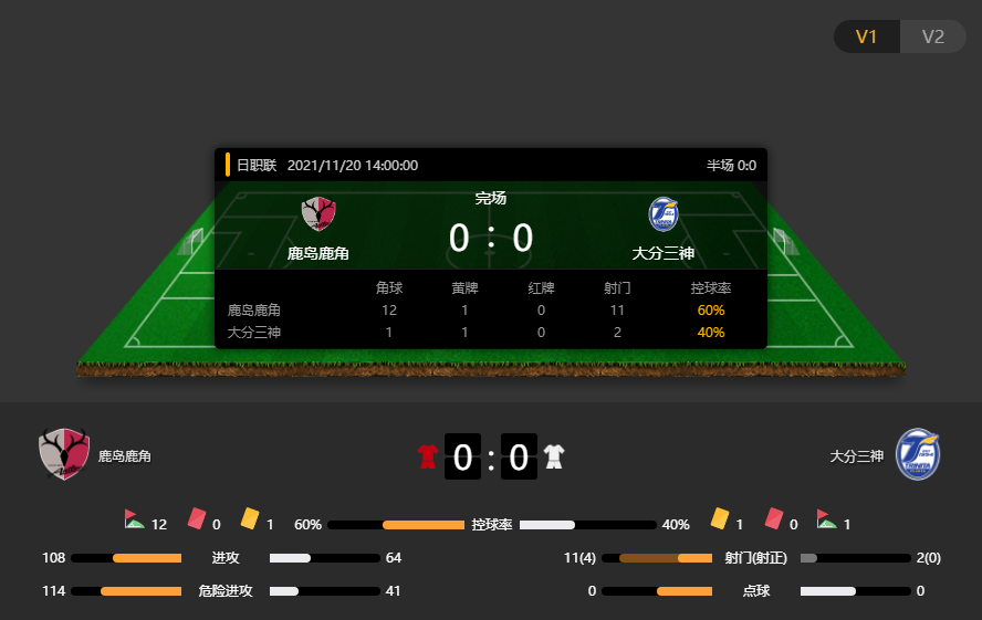 日职联回顾：鹿岛鹿角0-0大分三神，双方赛场互交白卷