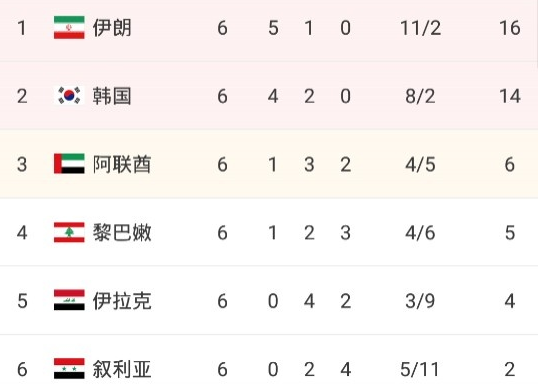 亚洲区12强赛当前最新排名情况